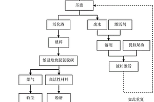 用提鈦尾渣生產(chǎn)礦渣微粉的方法