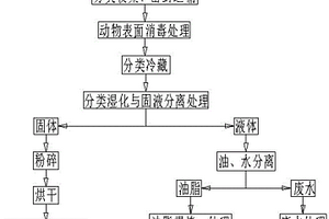 病死動(dòng)物無(wú)害化分類處理方法及裝置