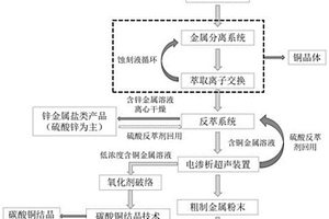 廢棄金屬復(fù)合材料資源化利用生產(chǎn)工藝