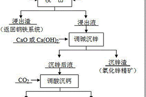 鋼鐵廠含鋅煙塵濕法處理富集氧化鋅精礦的方法