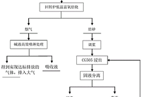 含碳、砷難處理金礦石的低溫富氧焙燒預(yù)處理-浸出提金工藝