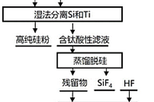 利用含鈦渣和低純硅物料制備高純硅、鈦白和高純氟化物的方法