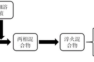 農(nóng)林廢棄物制備腐植酸鉀和生物質(zhì)炭的方法