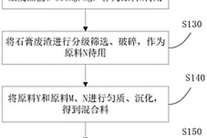 利用銅渣、鋁土礦選礦尾礦和煤矸石制備膠凝材料的方法