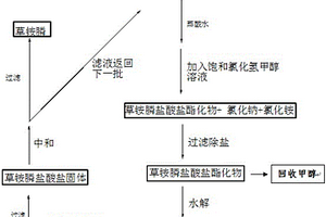 草銨膦純化的方法