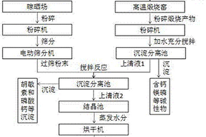 腐殖酸鉀的制備方法