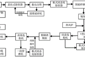 鋼渣-工業(yè)副產(chǎn)物石膏復(fù)合粉的階段粉磨方法