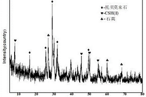 利用煤氣化渣制備的原位晶須增強(qiáng)型蒸壓加氣混凝土及其制備方法