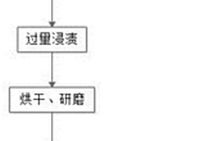 用于低濃度羰基硫凈化的脫硫劑的制備方法