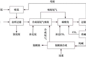 利用工業(yè)鹽或工業(yè)副產(chǎn)鹽生產(chǎn)氰酸鈉的方法