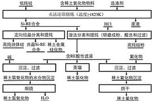 利用低純硅和含稀土氧化物物料回收稀土元素的方法