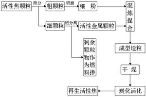 提高再生顆粒活性焦脫硝性能的制備方法