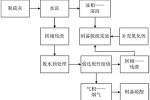 脫硫灰的資源回收方法及資源回收系統(tǒng)