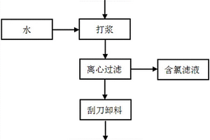 提鈦尾渣的初步除氯方法