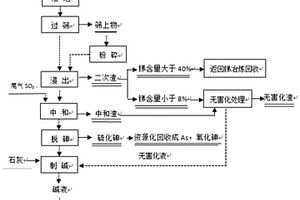 銻冶煉砷堿渣與冶煉煙氣綜合治理的方法