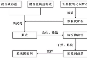 生活垃圾氣化原位雙效固硫劑及其制備方法