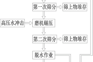 不銹鋼鑄余渣處理工藝方法及裝置