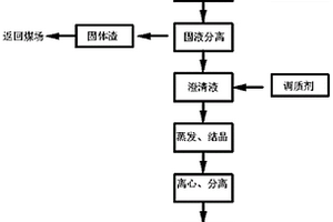 小蘇打干法脫硫灰資源化處理方法