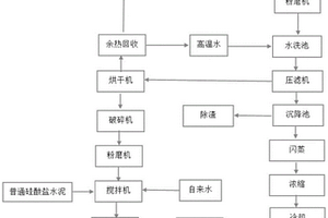 生物質(zhì)電廠灰渣制備免燒磚聯(lián)產(chǎn)氯化鉀的系統(tǒng)和方法