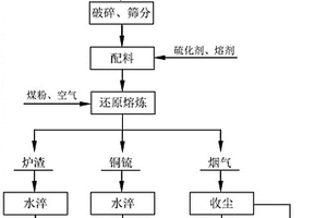 鉛鋅冶煉渣與含銅物料協(xié)同處理的方法