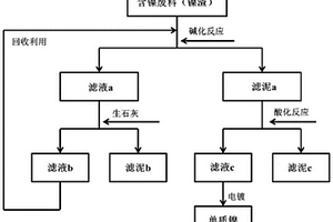 回收再利用電解三氟化氮產(chǎn)生的含鎳廢渣的工藝方法