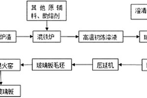 含鈦熔融高爐渣制取微晶玻璃的方法