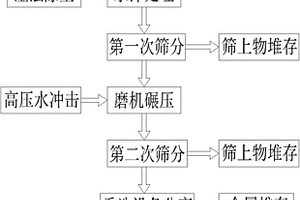 不銹鋼鋼渣濕法處理工藝方法及裝置