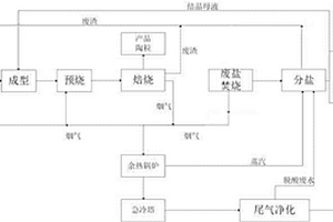 陶粒生產(chǎn)協(xié)同處置危險廢物的系統(tǒng)及工藝