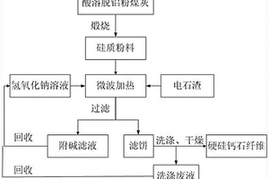 利用酸溶脫鋁粉煤灰和電石渣生產(chǎn)硬硅鈣石纖維的方法