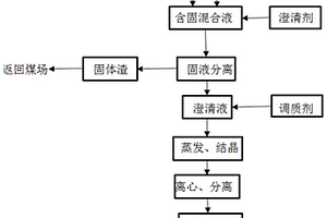 鈉法脫硫灰資源化處理方法