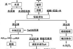 協(xié)同處理鋁灰、炭渣及脫硫石膏渣的方法