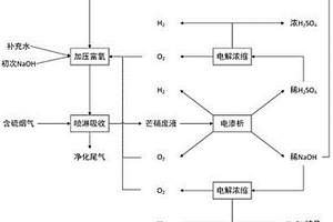 芒硝資源化協(xié)同煙氣脫硫工藝