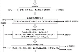 高氯鋅灰氨-硫銨法高效提鋅耦合礦漿法煙氣脫硫固碳的工藝