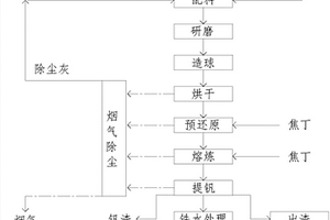 含釩鋼渣中釩的回收工藝