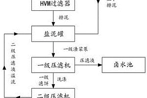 用于氯堿生產(chǎn)的鹽泥中NaCl回收工藝