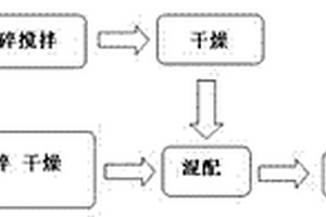 生物質(zhì)衍生物燃料的制備方法