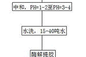 明膠的生產方法