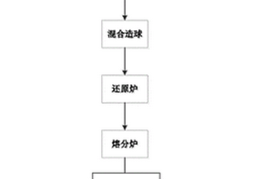 利用有色金屬冶煉渣的方法