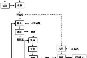 煤矸石及其活化渣用于尾氣脫硫的方法