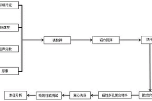 用于吸附重金屬的磁性多孔復(fù)合材料的制備方法及應(yīng)用