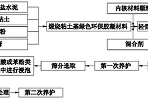 冷粘法制備核殼結(jié)構(gòu)輕骨料及其制備方法