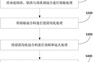 綠色微晶玻璃及其制備方法