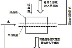 半透膜法生產(chǎn)二水硫酸鈣晶須的方法