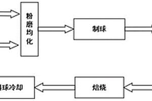 煤泥-自燃煤矸石陶粒的制備方法