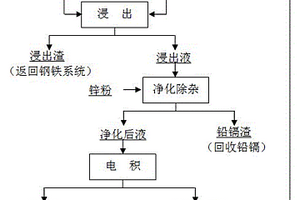 鋼鐵廠含鋅煙塵制取電鋅的方法