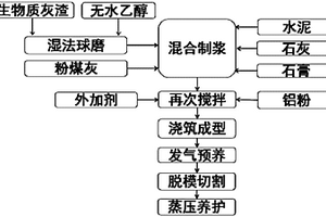 生物質(zhì)灰渣混凝土砌塊及其制備方法