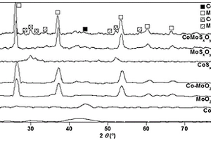 高分散硫化CoMoS<Sub>x</Sub>O<Sub>y</Sub>@C雙金屬催化劑的制備方法和應(yīng)用