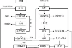 釩渣碳酸化浸出提釩及介質(zhì)循環(huán)利用的方法