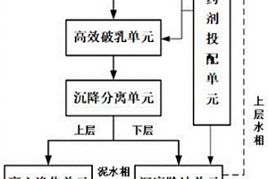 原油罐清洗乳化污油的凈化處理方法