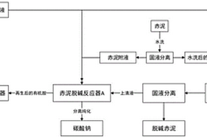 有機胺介導的赤泥脫堿與土壤化的方法